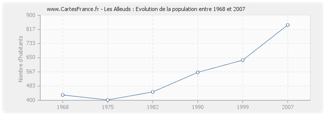 Population Les Alleuds